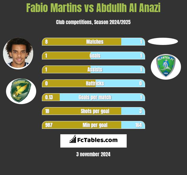 Fabio Martins vs Abdullh Al Anazi h2h player stats