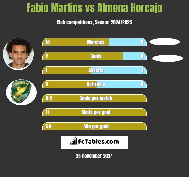 Fabio Martins vs Almena Horcajo h2h player stats