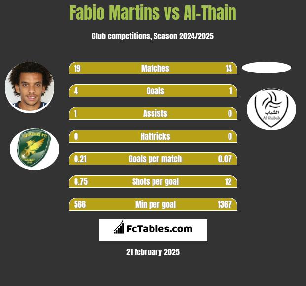 Fabio Martins vs Al-Thain h2h player stats