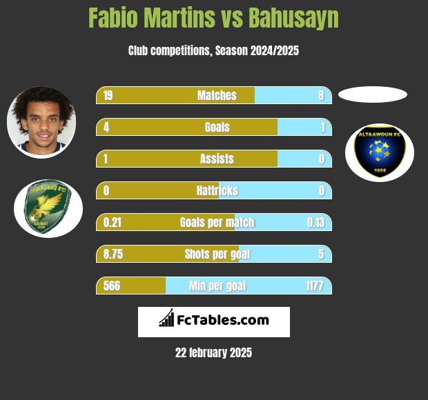 Fabio Martins vs Bahusayn h2h player stats