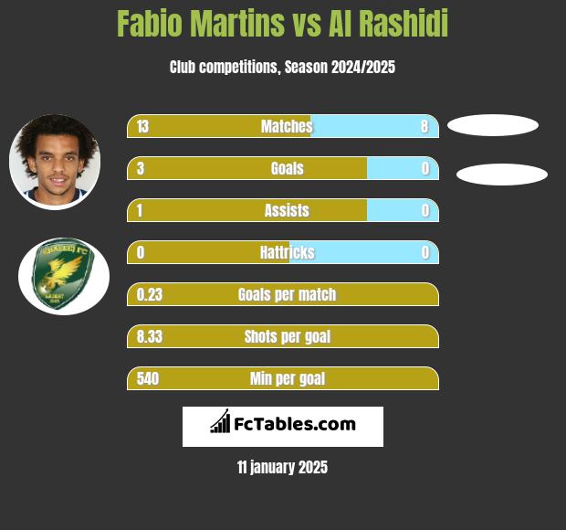 Fabio Martins vs Al Rashidi h2h player stats