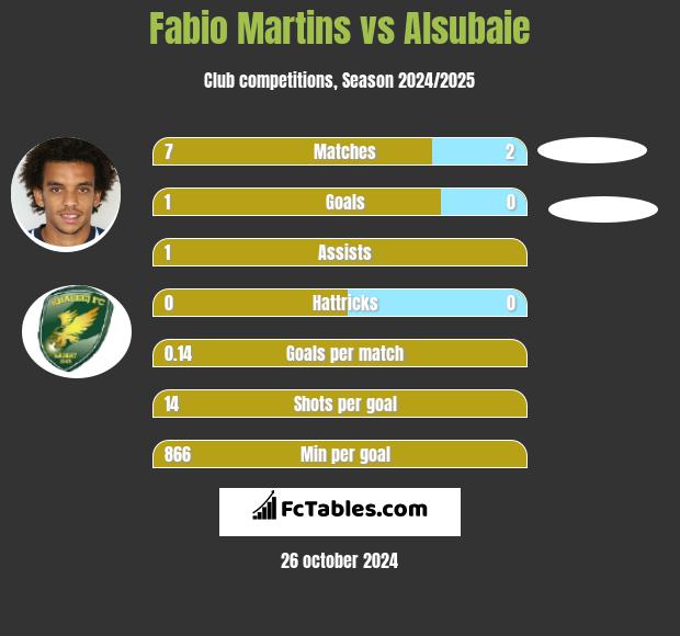 Fabio Martins vs Alsubaie h2h player stats