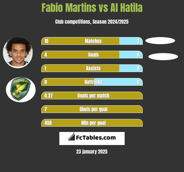 Fabio Martins vs Al Hatila h2h player stats