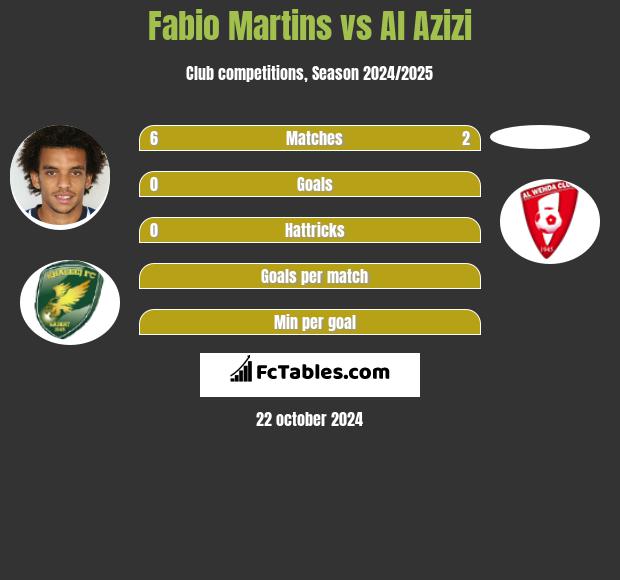 Fabio Martins vs Al Azizi h2h player stats