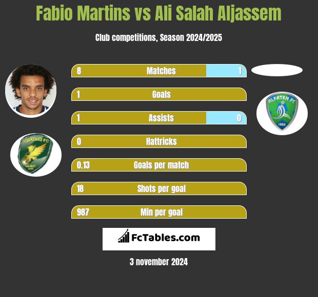 Fabio Martins vs Ali Salah Aljassem h2h player stats