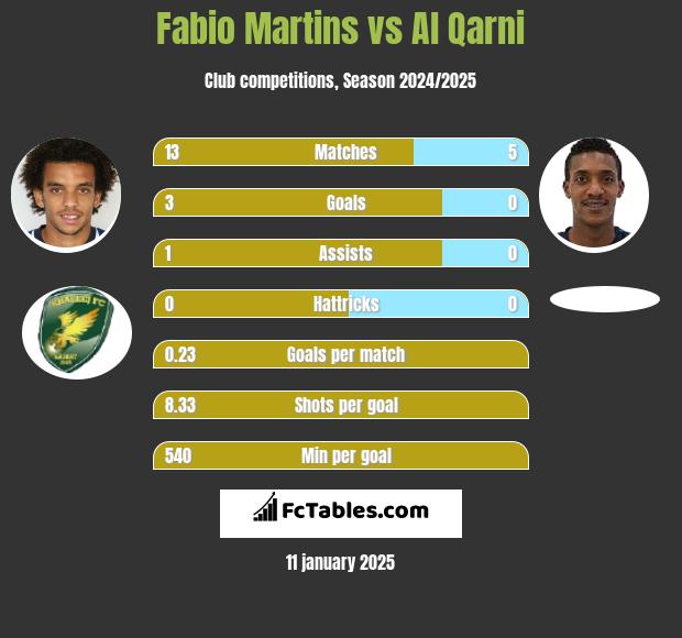 Fabio Martins vs Al Qarni h2h player stats