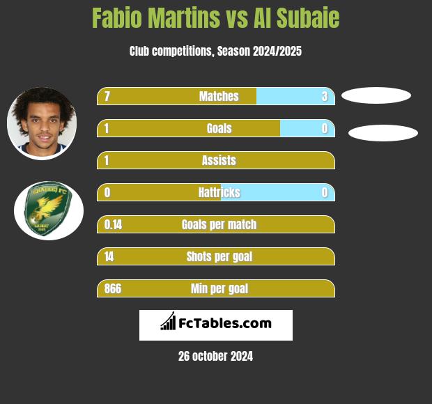 Fabio Martins vs Al Subaie h2h player stats