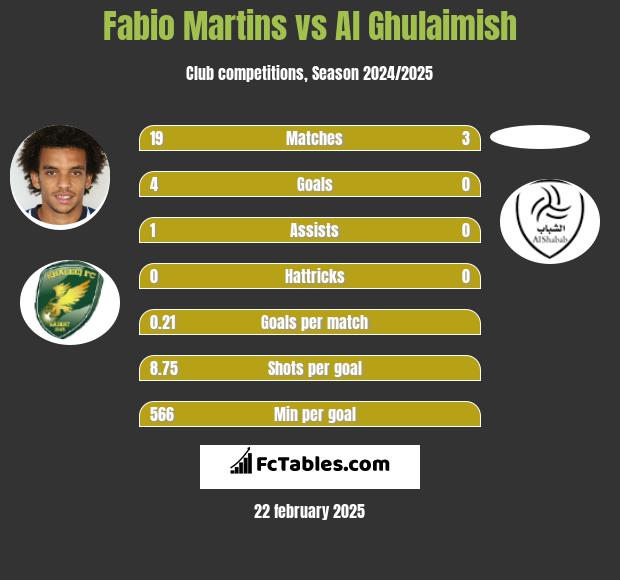 Fabio Martins vs Al Ghulaimish h2h player stats