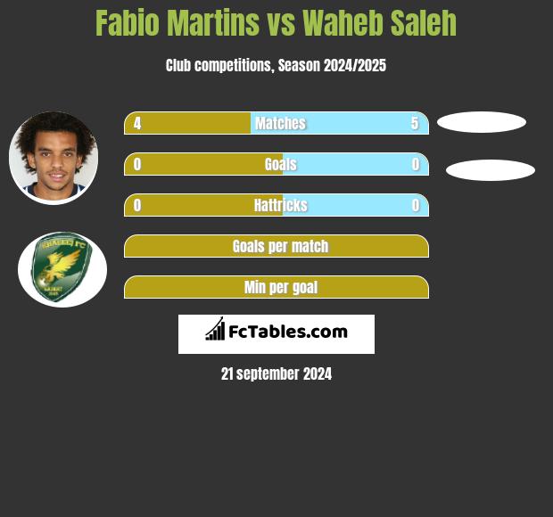 Fabio Martins vs Waheb Saleh h2h player stats