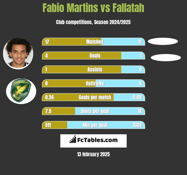 Fabio Martins vs Fallatah h2h player stats