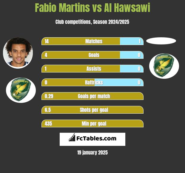 Fabio Martins vs Al Hawsawi h2h player stats