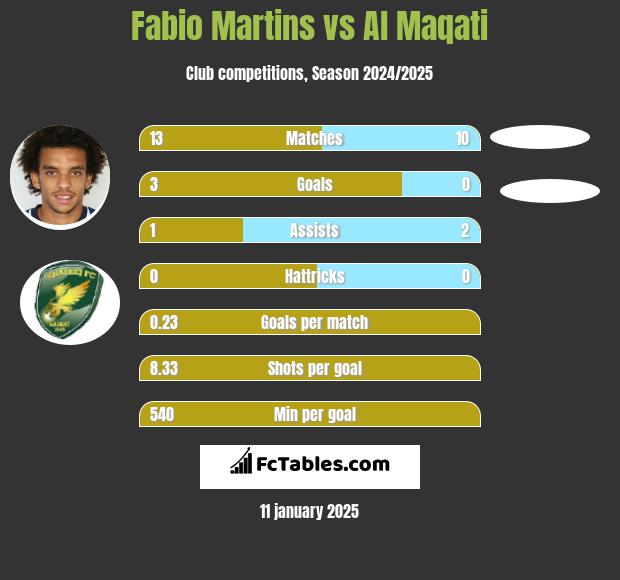 Fabio Martins vs Al Maqati h2h player stats