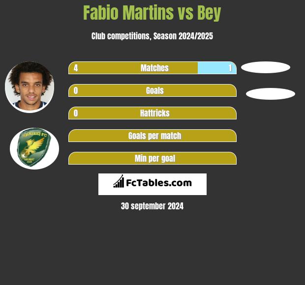 Fabio Martins vs Bey h2h player stats