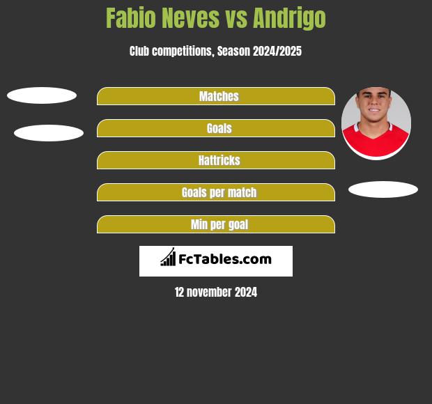 Fabio Neves vs Andrigo h2h player stats