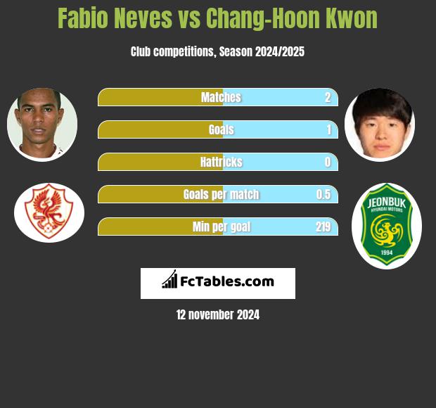 Fabio Neves vs Chang-Hoon Kwon h2h player stats