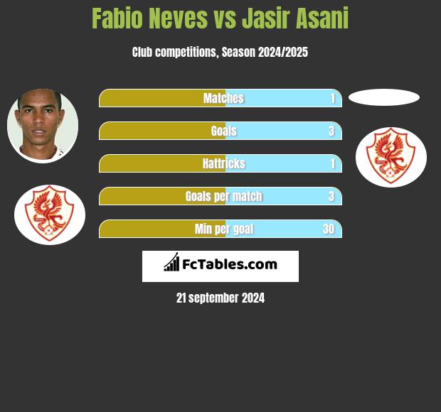 Fabio Neves vs Jasir Asani h2h player stats