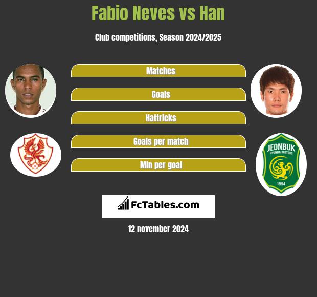 Fabio Neves vs Han h2h player stats