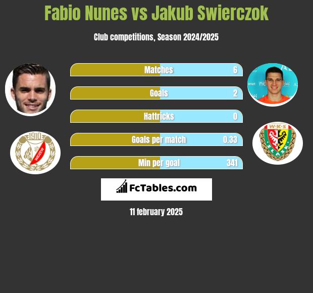 Fabio Nunes vs Jakub Świerczok h2h player stats