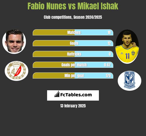 Fabio Nunes vs Mikael Ishak h2h player stats