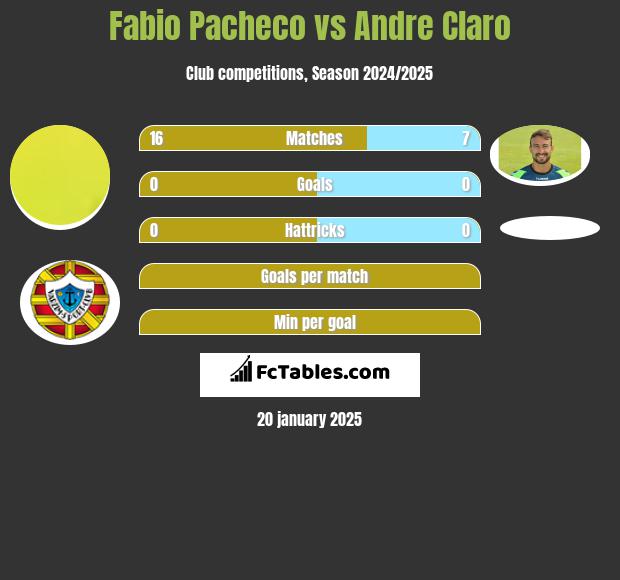 Fabio Pacheco vs Andre Claro h2h player stats