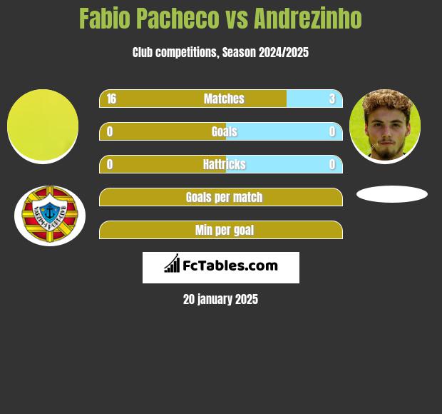 Fabio Pacheco vs Andrezinho h2h player stats