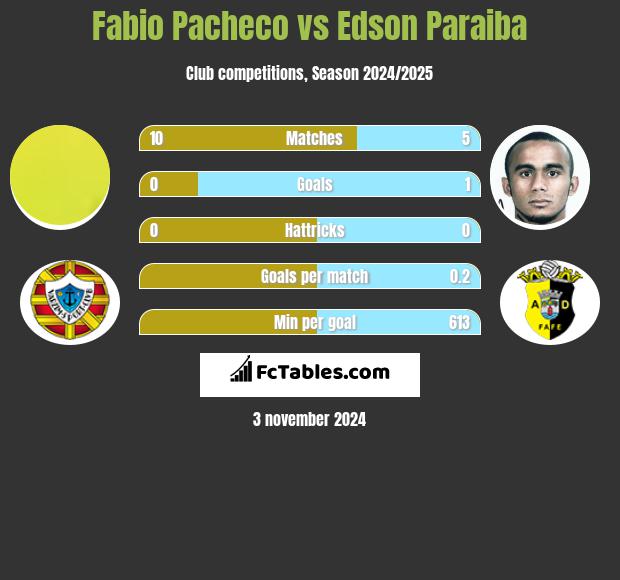 Fabio Pacheco vs Edson Paraiba h2h player stats