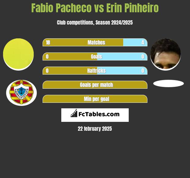 Fabio Pacheco vs Erin Pinheiro h2h player stats