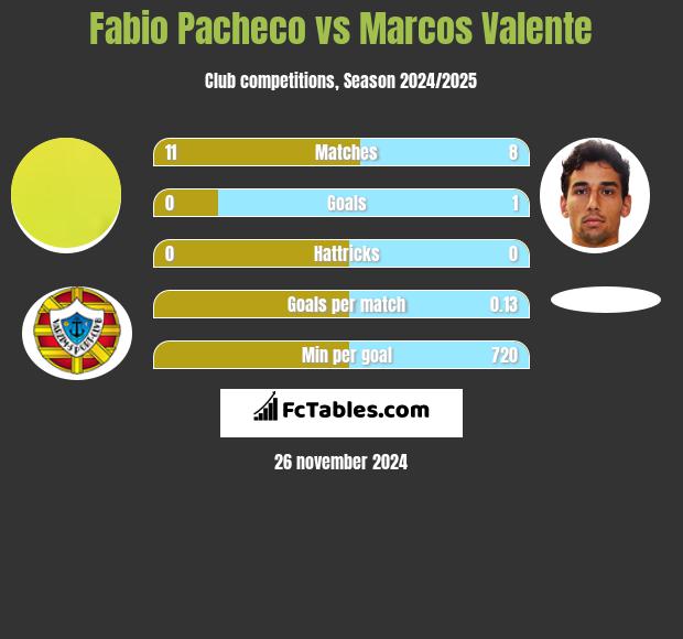 Fabio Pacheco vs Marcos Valente h2h player stats