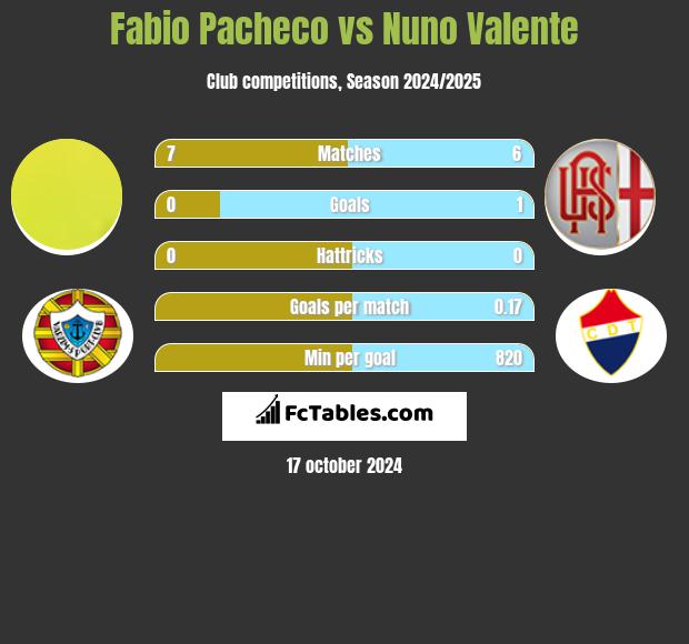 Fabio Pacheco vs Nuno Valente h2h player stats