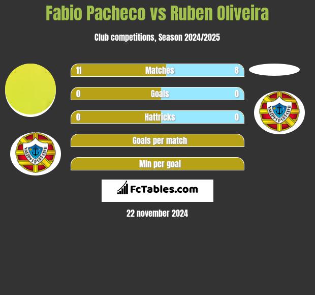 Fabio Pacheco vs Ruben Oliveira h2h player stats