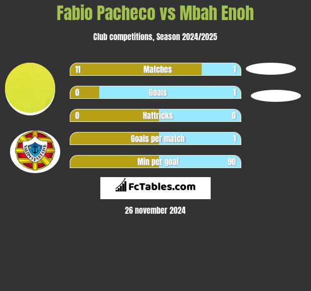 Fabio Pacheco vs Mbah Enoh h2h player stats