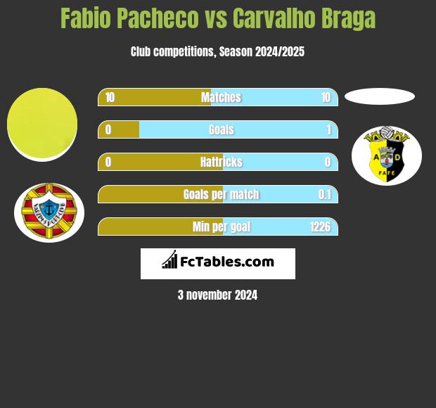 Fabio Pacheco vs Carvalho Braga h2h player stats