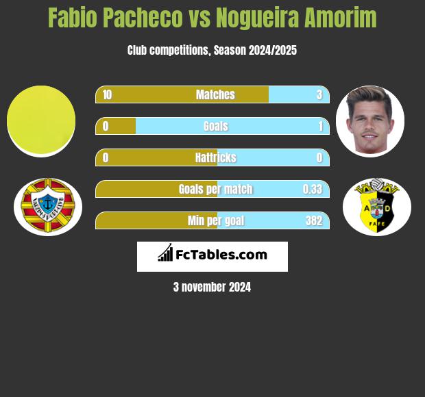 Fabio Pacheco vs Nogueira Amorim h2h player stats