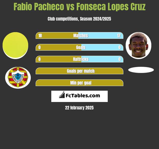 Fabio Pacheco vs Fonseca Lopes Cruz h2h player stats