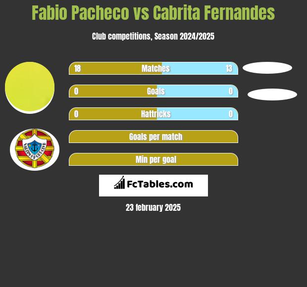 Fabio Pacheco vs Cabrita Fernandes h2h player stats