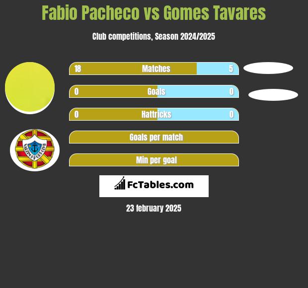 Fabio Pacheco vs Gomes Tavares h2h player stats