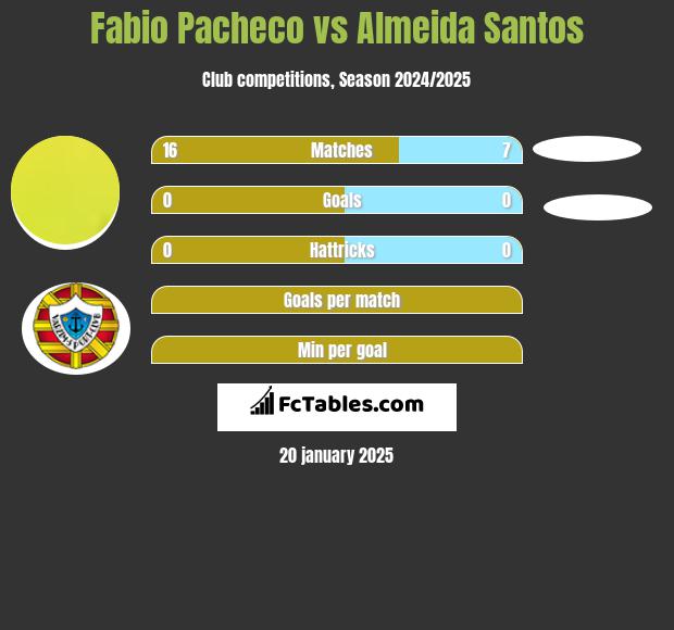 Fabio Pacheco vs Almeida Santos h2h player stats