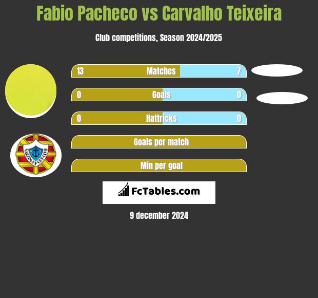 Fabio Pacheco vs Carvalho Teixeira h2h player stats