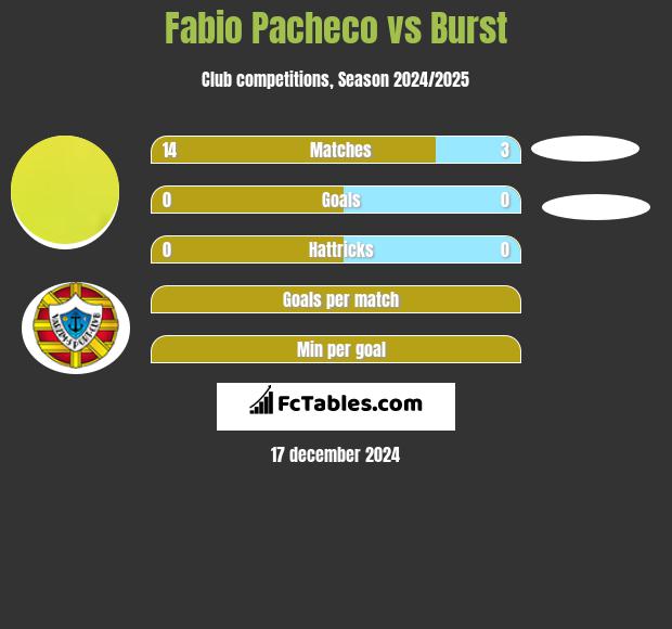 Fabio Pacheco vs Burst h2h player stats