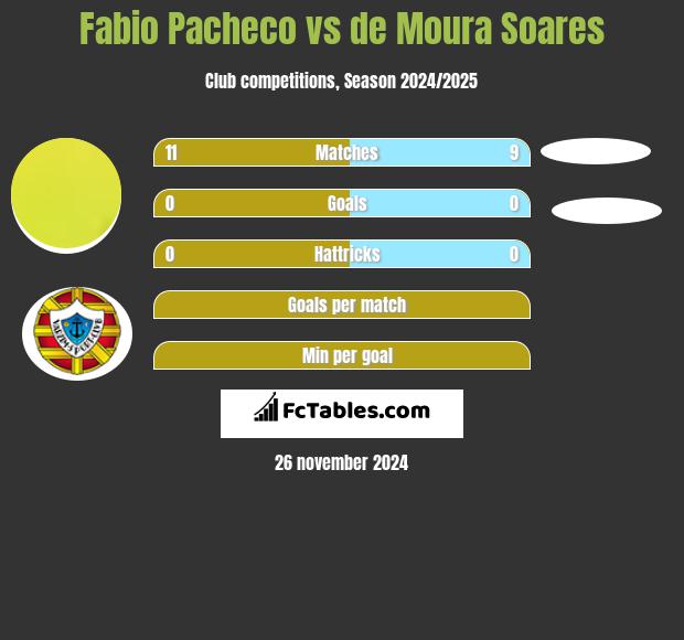 Fabio Pacheco vs de Moura Soares h2h player stats