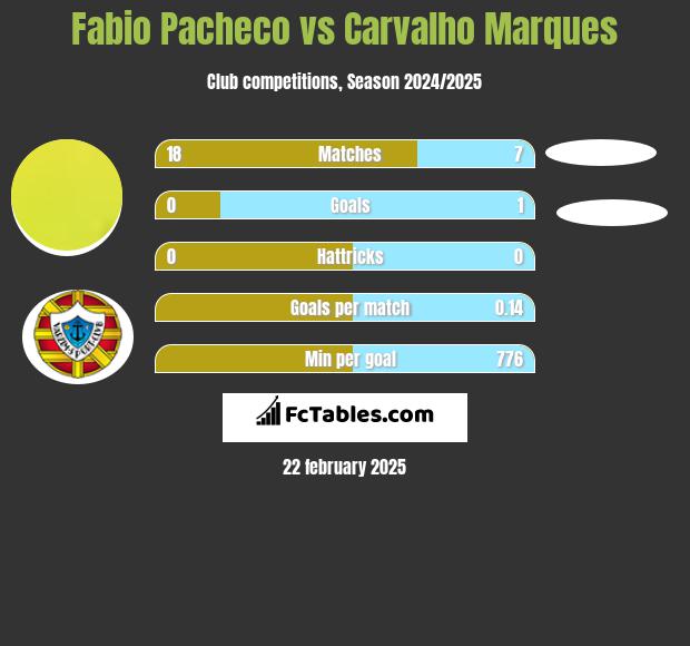 Fabio Pacheco vs Carvalho Marques h2h player stats