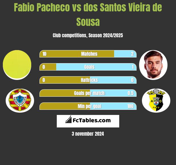 Fabio Pacheco vs dos Santos Vieira de Sousa h2h player stats