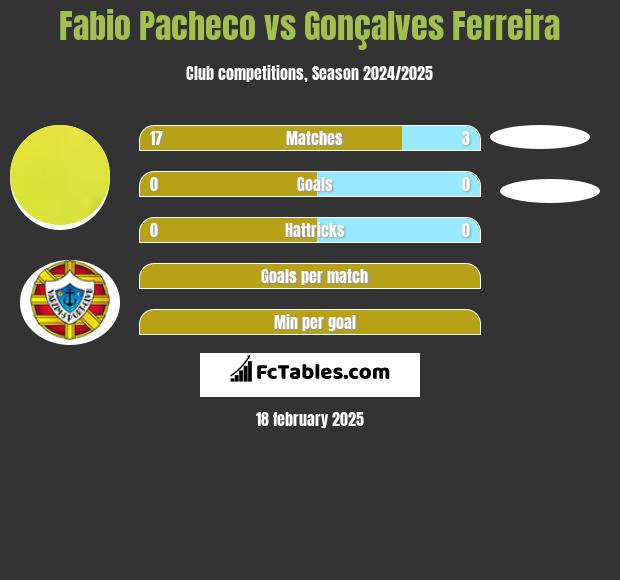 Fabio Pacheco vs Gonçalves Ferreira h2h player stats