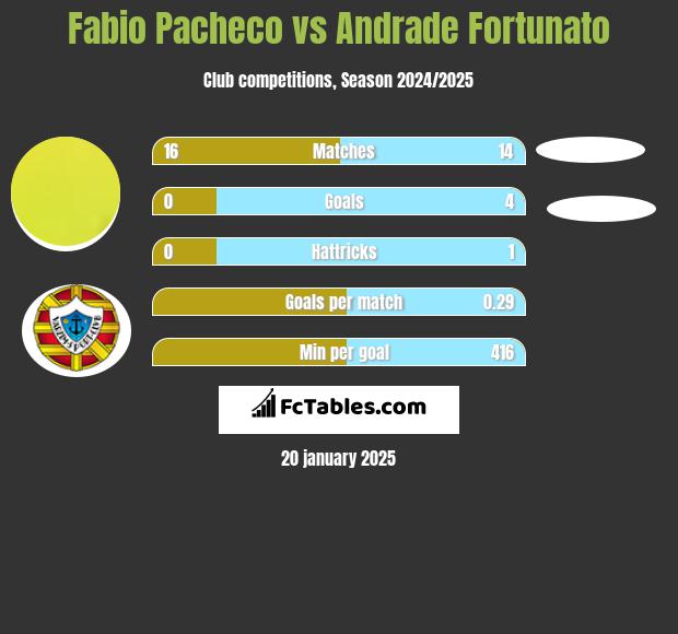 Fabio Pacheco vs Andrade Fortunato h2h player stats