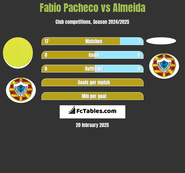 Fabio Pacheco vs Almeida h2h player stats