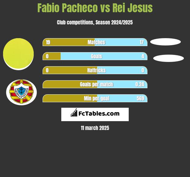 Fabio Pacheco vs Rei Jesus h2h player stats