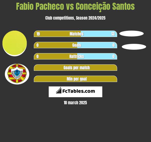 Fabio Pacheco vs Conceição Santos h2h player stats