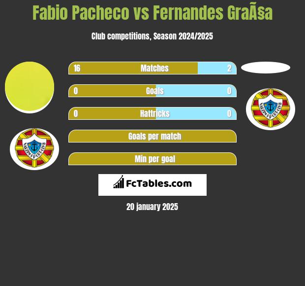 Fabio Pacheco vs Fernandes GraÃ§a h2h player stats