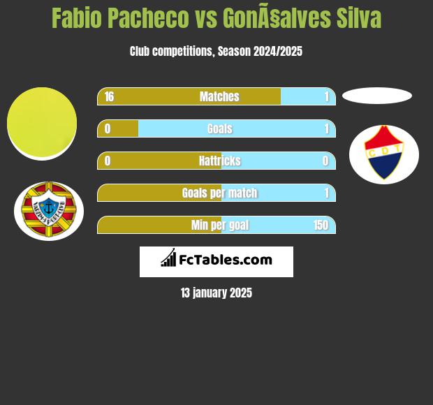 Fabio Pacheco vs GonÃ§alves Silva h2h player stats