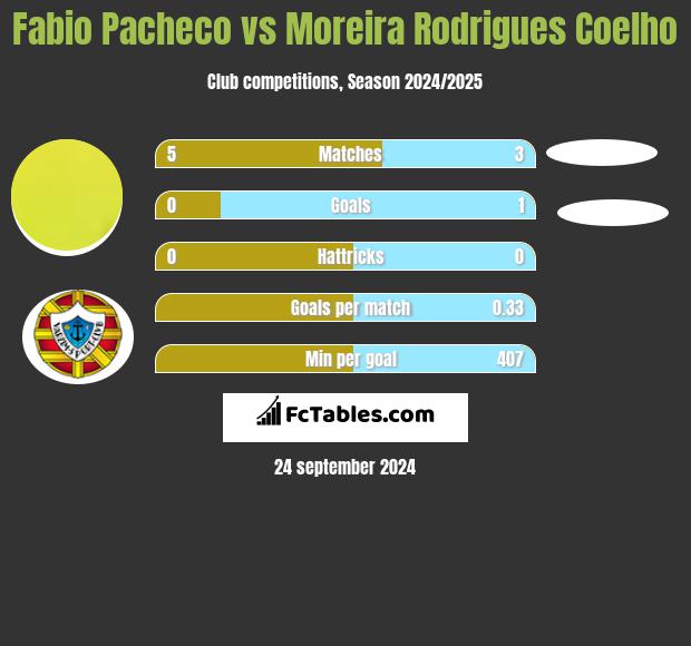 Fabio Pacheco vs Moreira Rodrigues Coelho h2h player stats